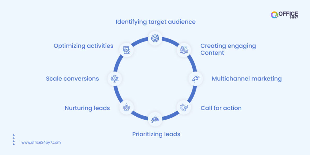 lead generation process