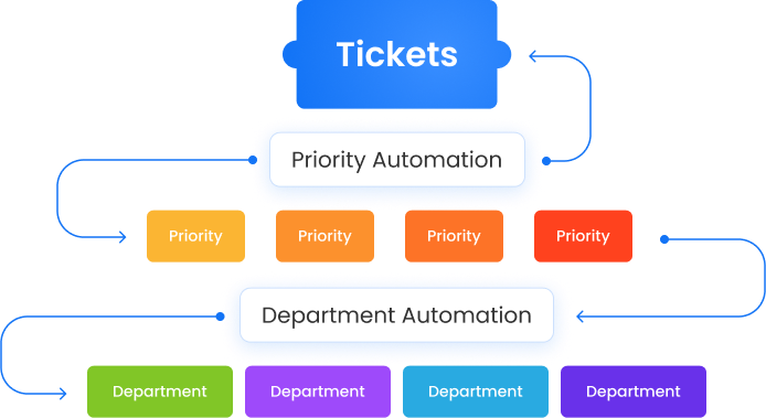 Automate your team's workflows with the best ticket management system.