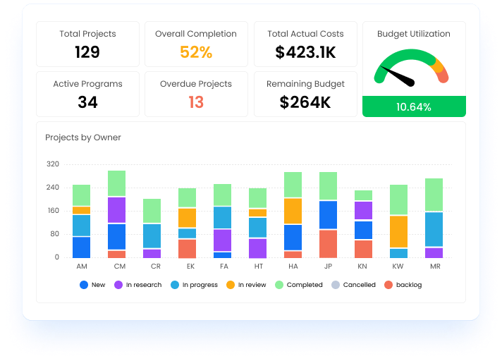 Track all the updates on the given tasks and performance of your team members with the custom dashboards and reports in our task management software module.