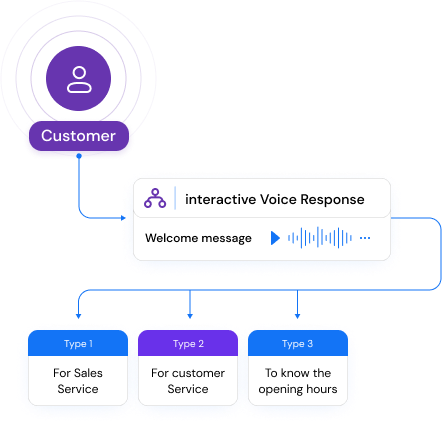 Handle inbound calls with complete set of functionality and features through our cloud telephony solutions.