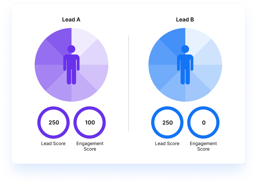 Top lead management system in India helps you to concentrate on high-priority leads based on the score through lead score option.