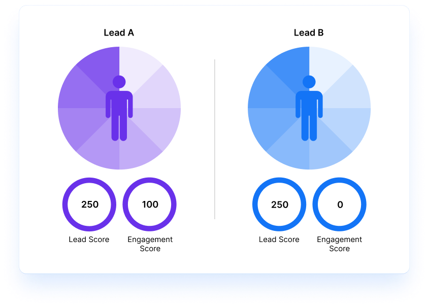 Our lead management software in India helps you to concentrate on high-priority leads based on the score through lead score option.