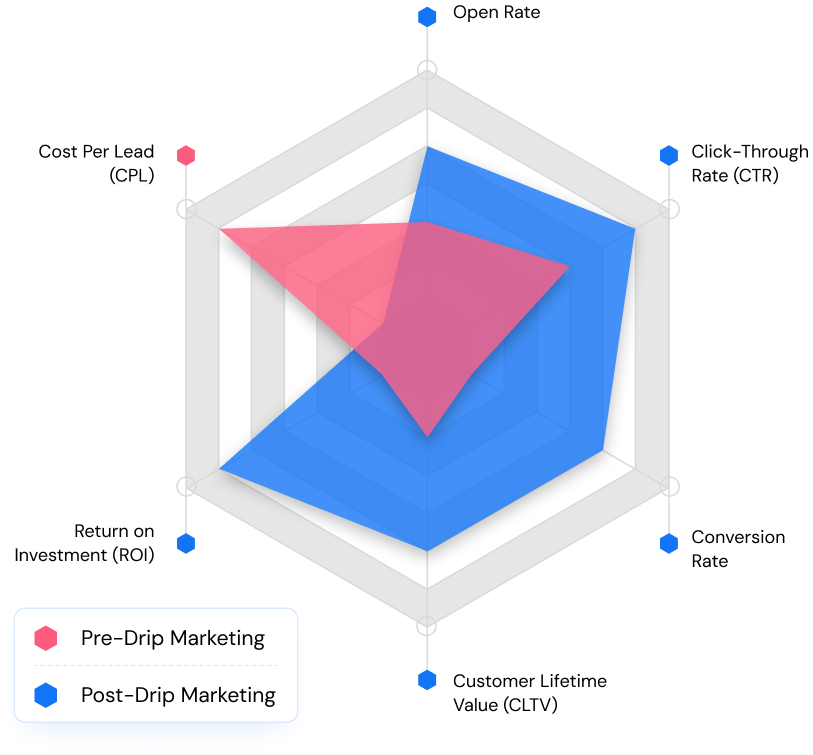 Boost sales efficiency and ROI tracking with drip marketing software in Hyderabad.