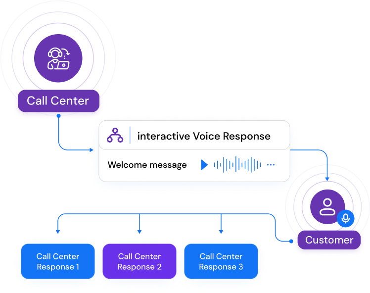 Voice broadcasting with IVR system helps record audio for your campaign and send out through IVR service.