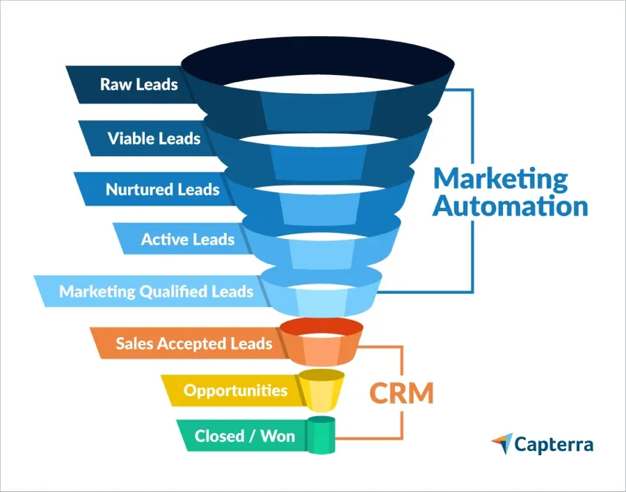 How marketing automation tools and Sales CRM software differ 