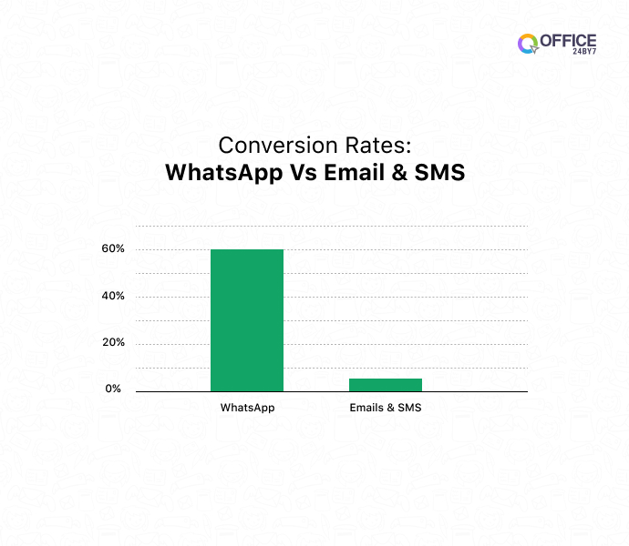 conversion rate by email and sms