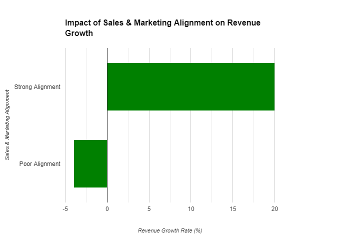 Companies with strong Sales and Marketing alignment