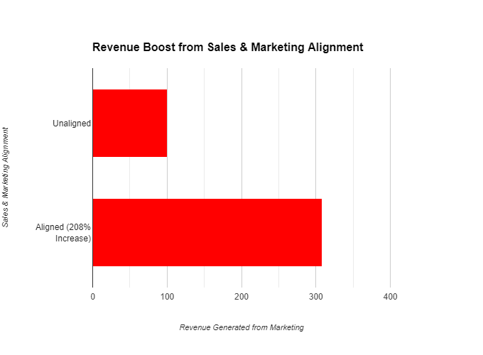 Sales and Marketing alignment growth