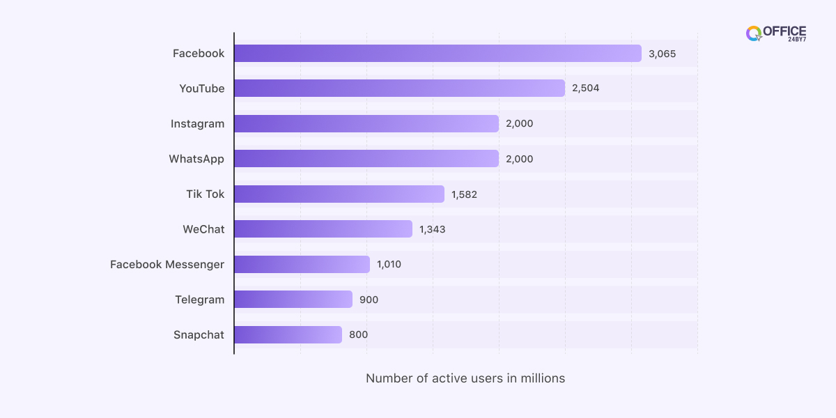 most popular social media apps