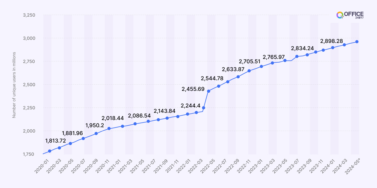 number of unique whatsapp users