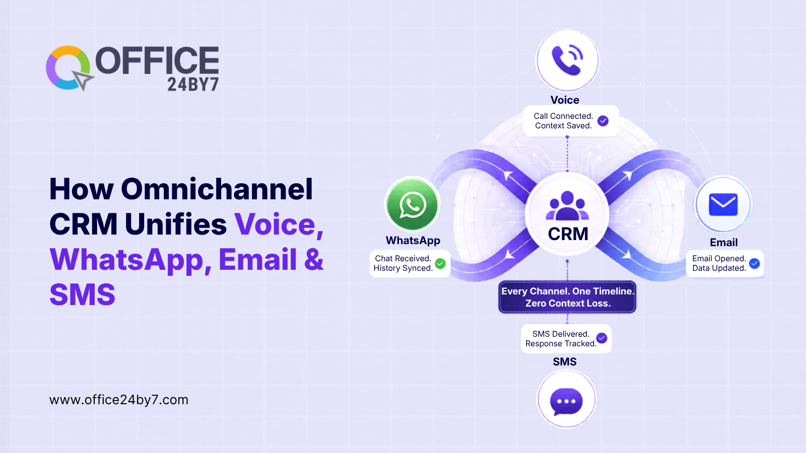 How Omnichannel CRM Unifies Voice, WhatsApp, Email & SMS 