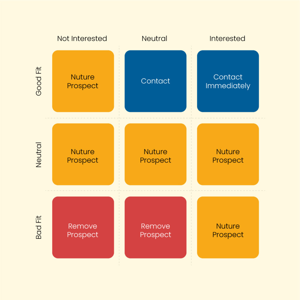 sales matrix