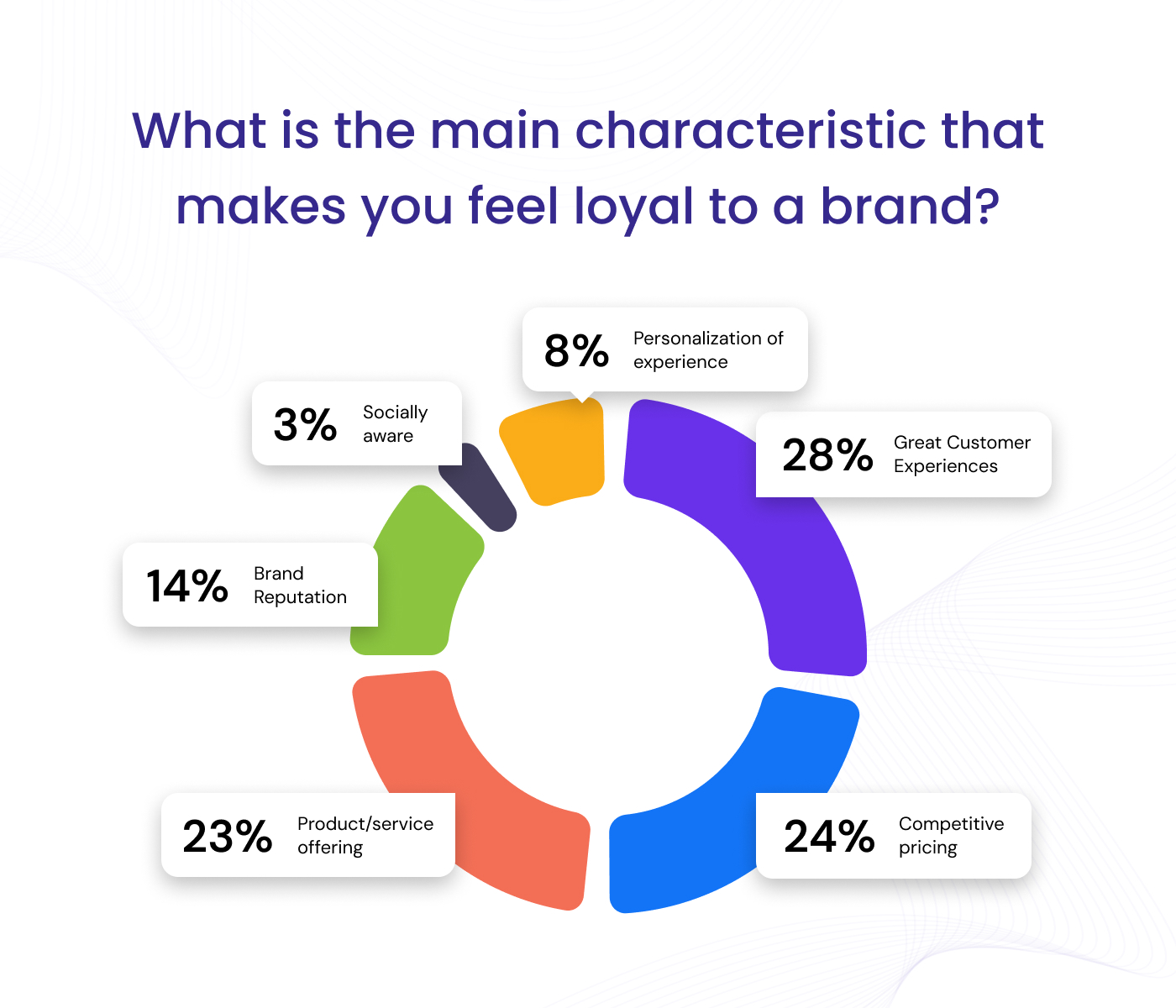 what makes a customer loyal