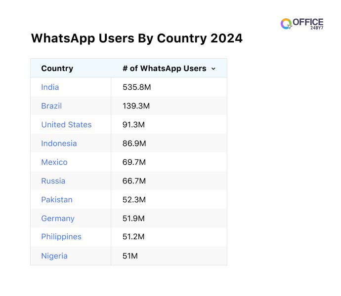 Whatsapp users by country penetration