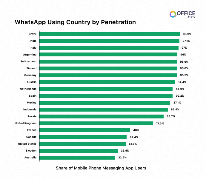 Whatsapp penetration in country