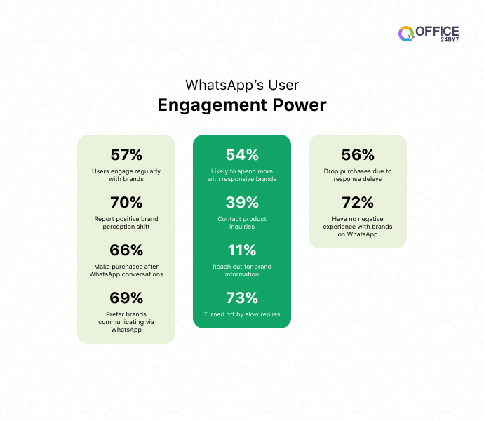 Whatsapp user engagement powe