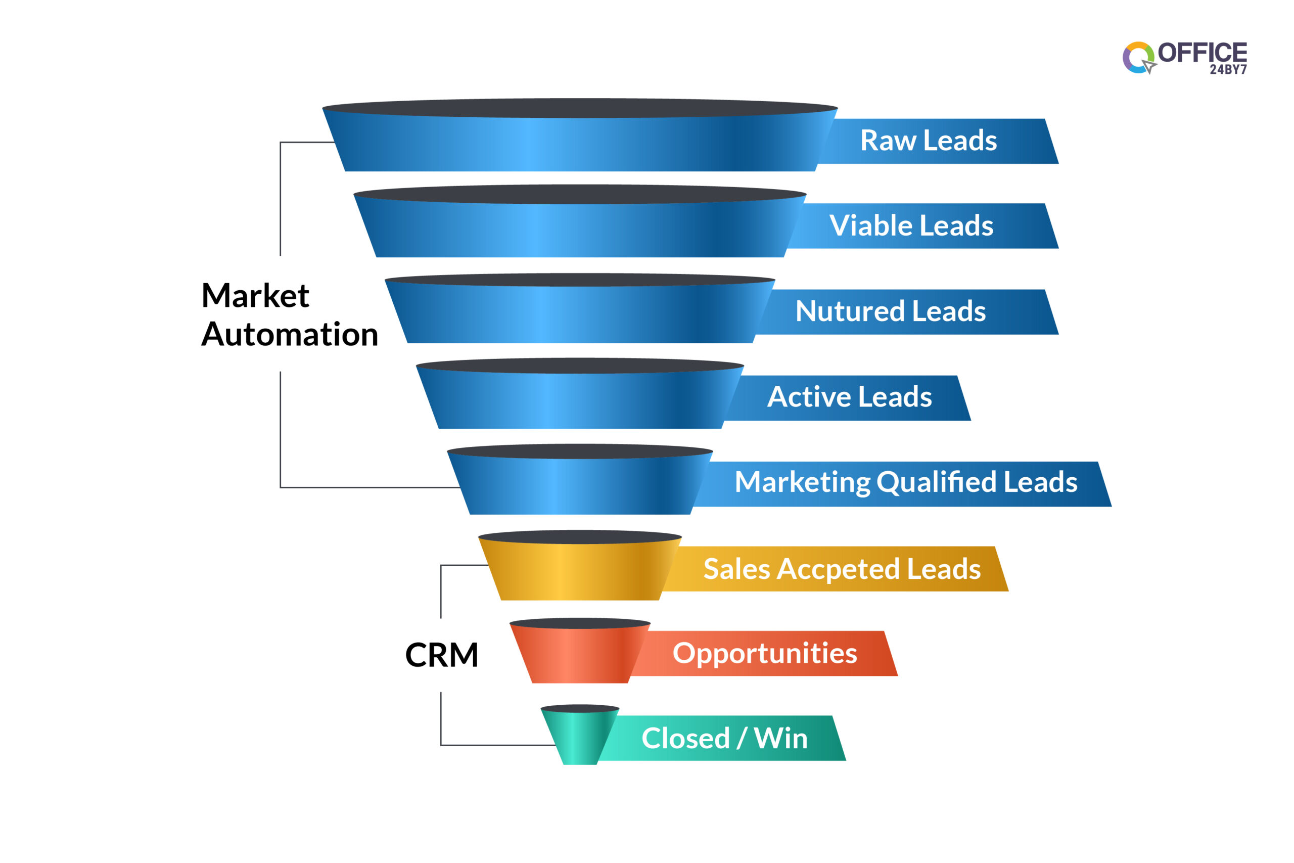 Lead journey through CRM and marketing automation 