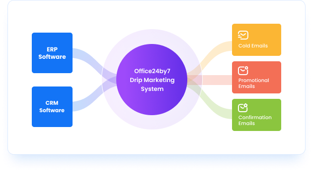 easy integration into CRM's and ERP's using drip marketing software in delhi