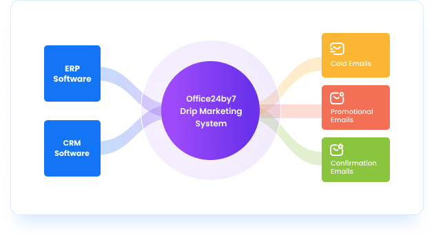 easy integration into CRM's and ERP's