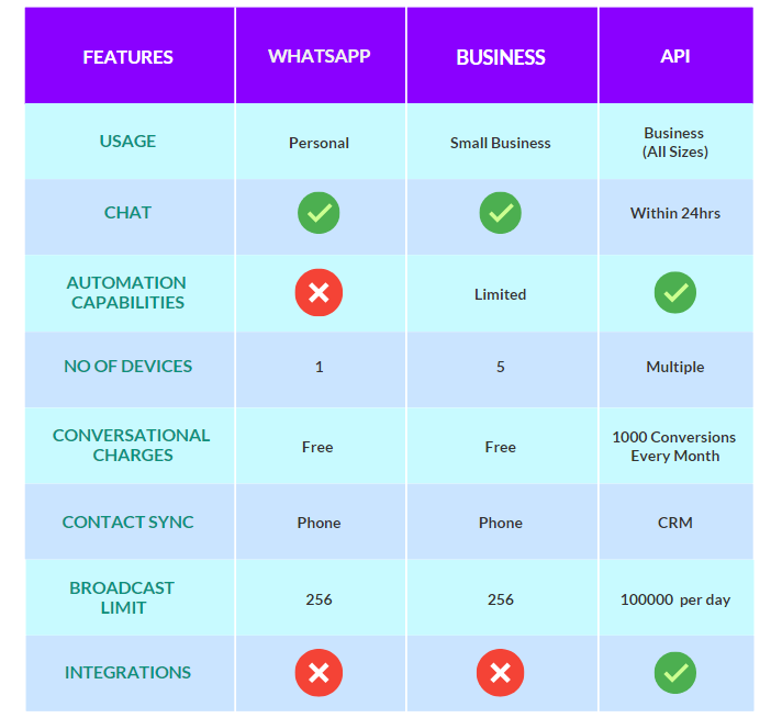 Whatsapp features and api